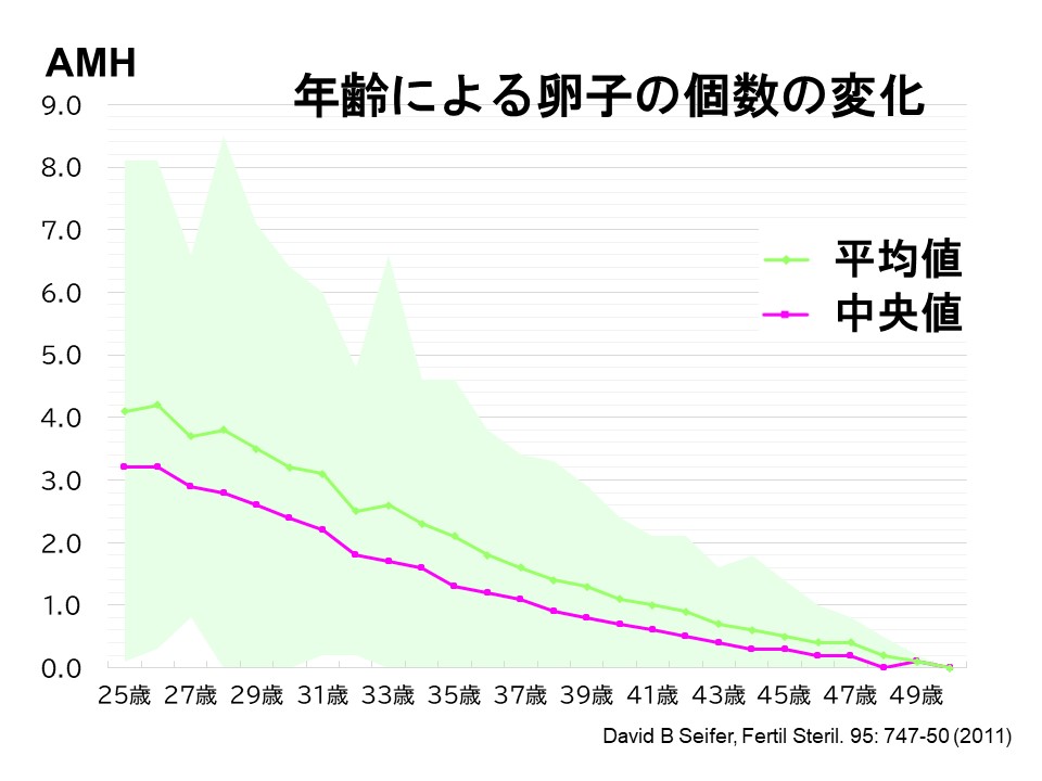 年齢による卵子の個数の変化