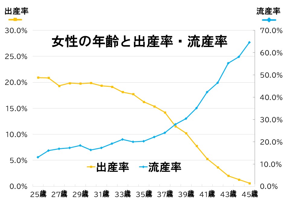 女性の年齢と出産率・流産率