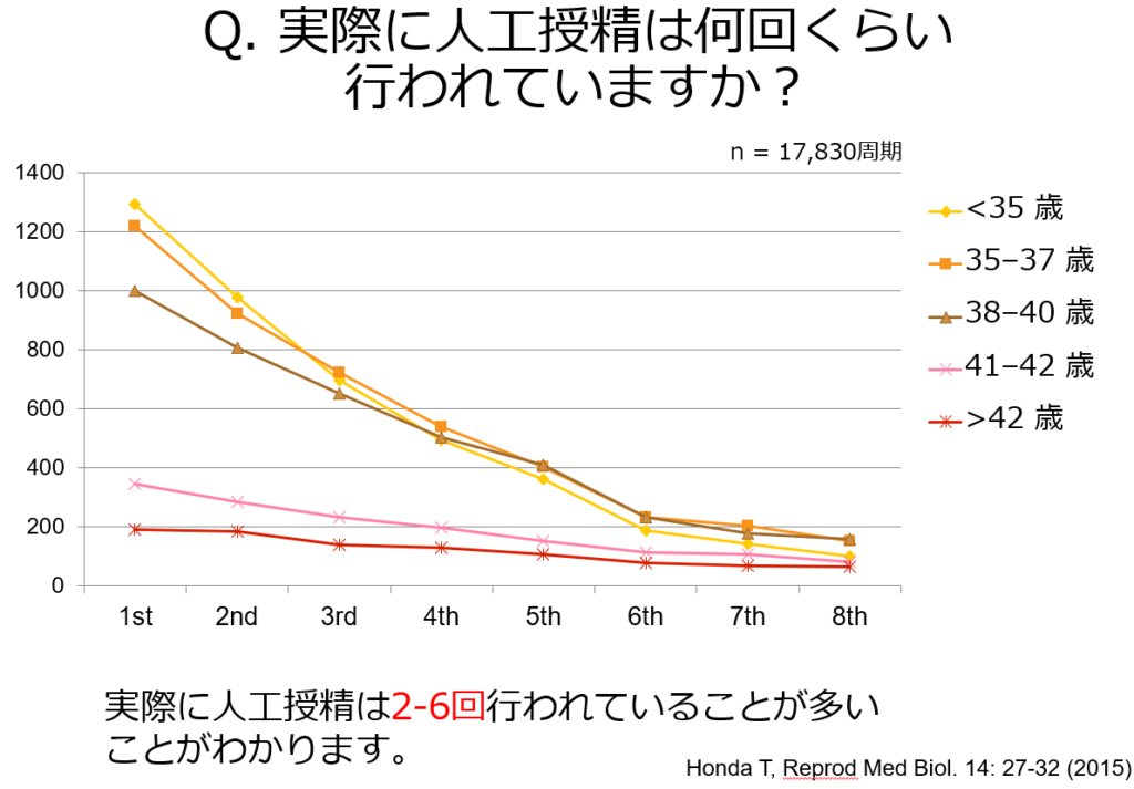 Q.　 人工授精を複数回行った時の妊娠率はどれくらいですか？