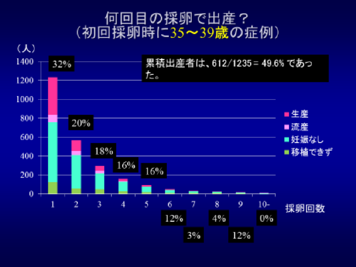 妊娠率 治療成績 体外受精 不妊治療 池袋えざきレディースクリニック 不妊センター