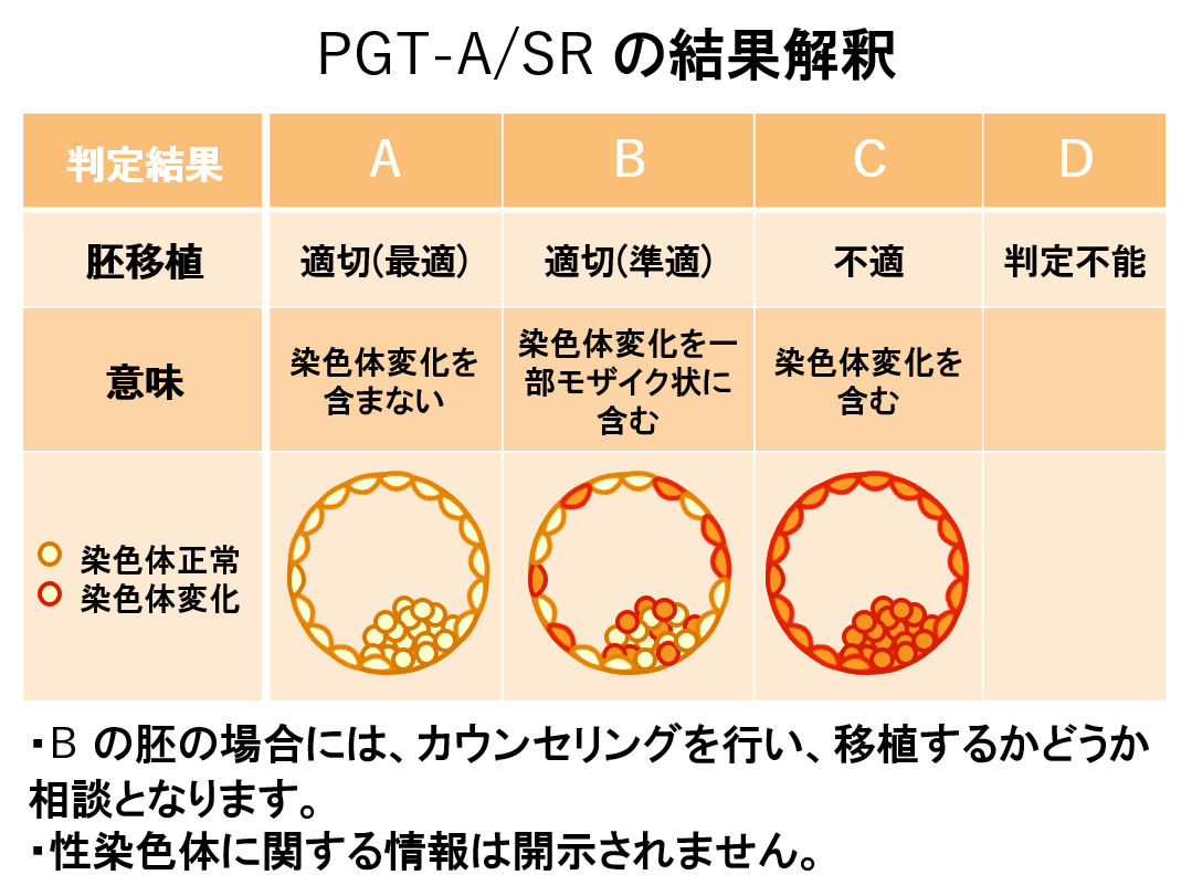 着床前遺伝学的検査（PGT-A /PGT-SR）